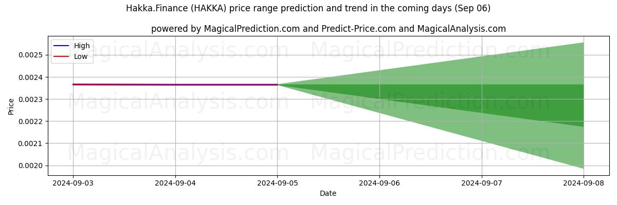 High and low price prediction by AI for Hakka.Finance (HAKKA) (06 Sep)