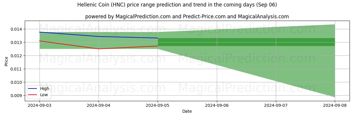 High and low price prediction by AI for Hellenic Coin (HNC) (06 Sep)