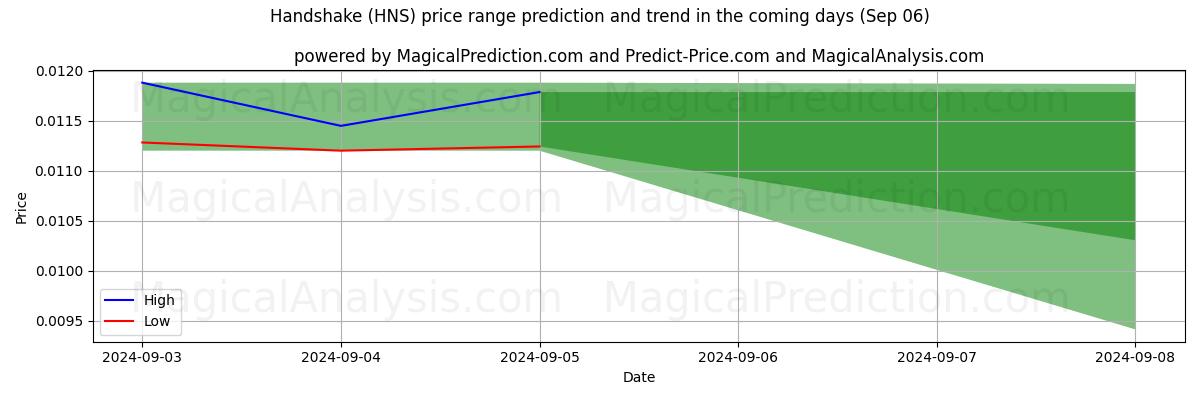 High and low price prediction by AI for Handshake (HNS) (06 Sep)