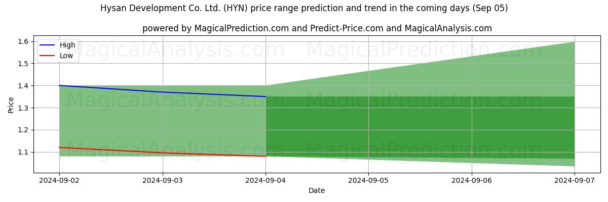 High and low price prediction by AI for Hysan Development Co. Ltd. (HYN) (05 Sep)