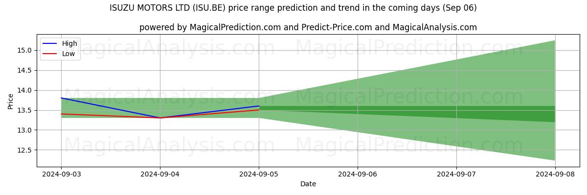 High and low price prediction by AI for ISUZU MOTORS LTD (ISU.BE) (06 Sep)