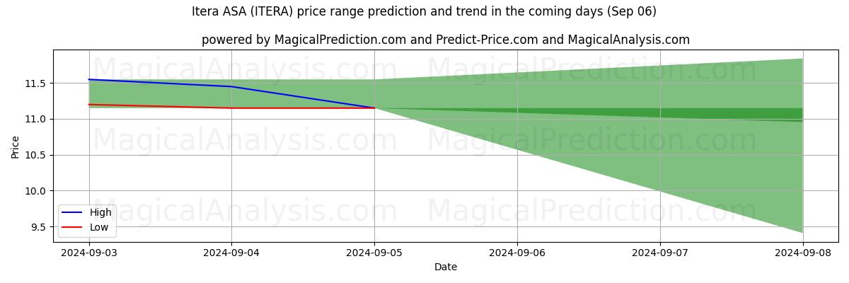 High and low price prediction by AI for Itera ASA (ITERA) (06 Sep)