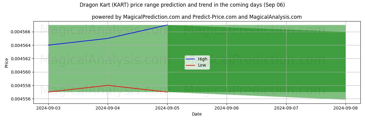 High and low price prediction by AI for Dragon Kart (KART) (06 Sep)