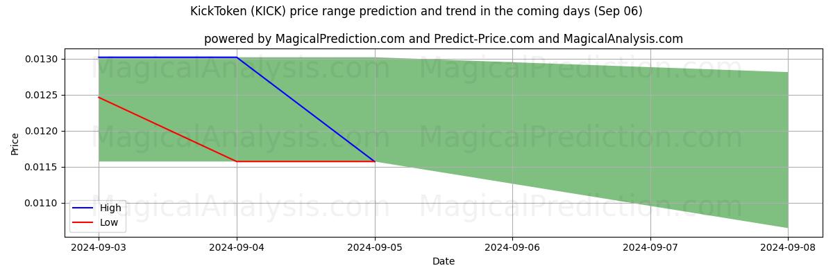 High and low price prediction by AI for KickToken (KICK) (06 Sep)