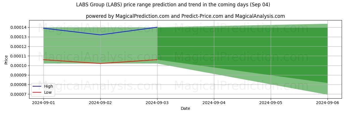 High and low price prediction by AI for LABS Group (LABS) (04 Sep)