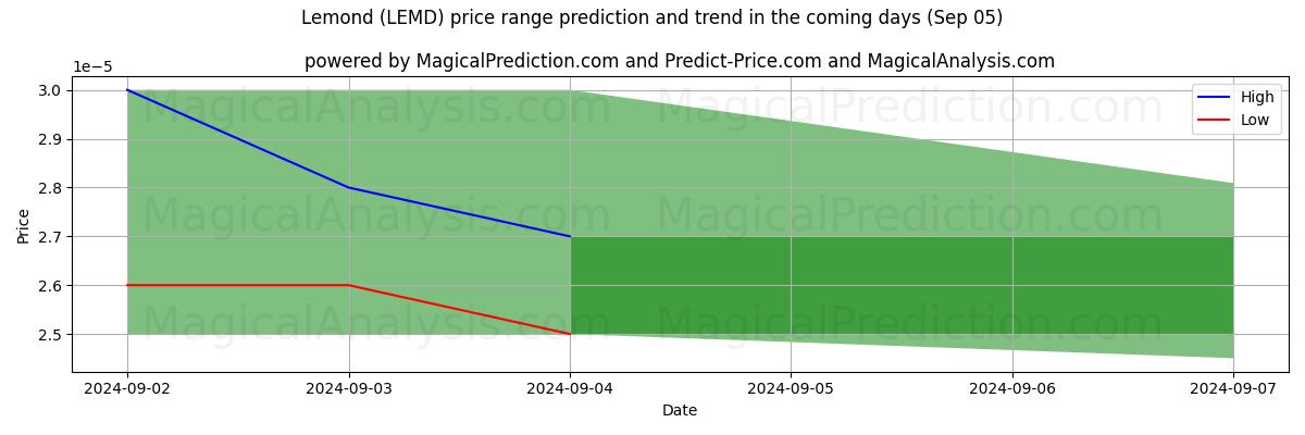 High and low price prediction by AI for Lemond (LEMD) (05 Sep)