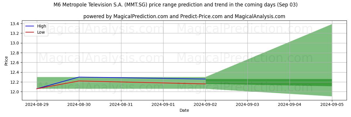 High and low price prediction by AI for M6 Metropole Television S.A. (MMT.SG) (03 Sep)