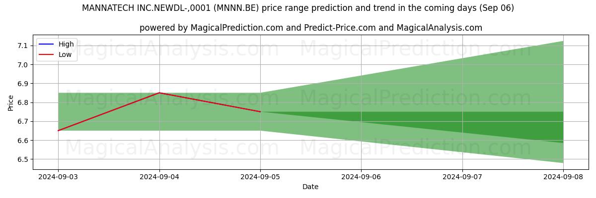 High and low price prediction by AI for MANNATECH INC.NEWDL-,0001 (MNNN.BE) (06 Sep)