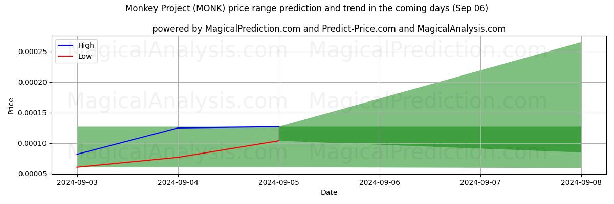 High and low price prediction by AI for Monkey Project (MONK) (06 Sep)