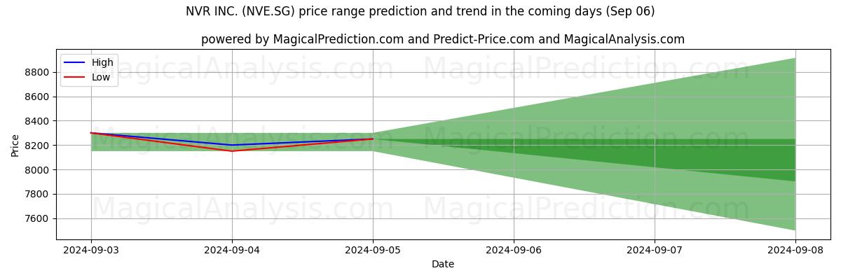 High and low price prediction by AI for NVR INC. (NVE.SG) (06 Sep)