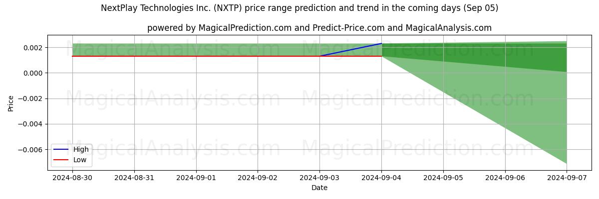 High and low price prediction by AI for NextPlay Technologies Inc. (NXTP) (05 Sep)