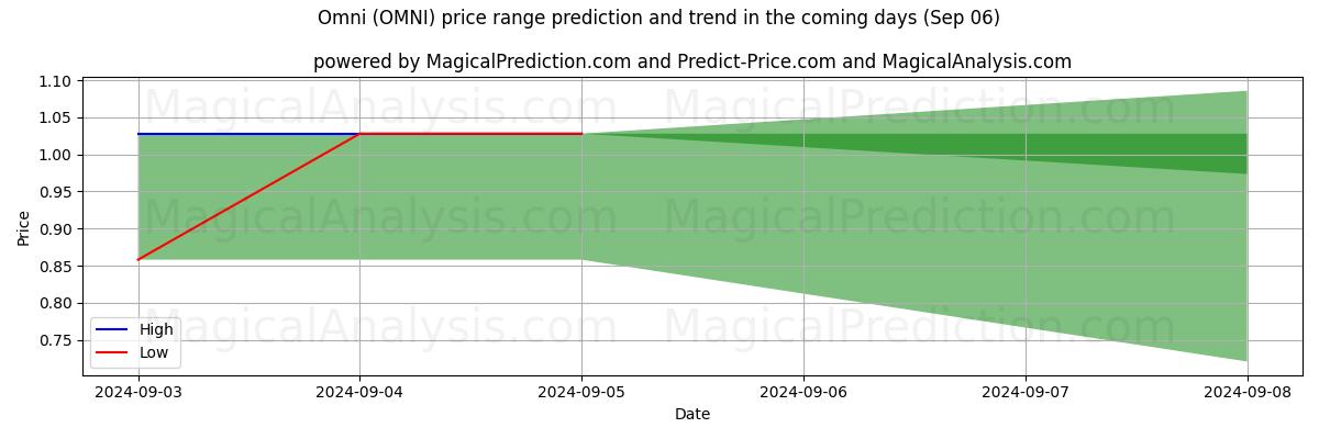 High and low price prediction by AI for Omni (OMNI) (06 Sep)