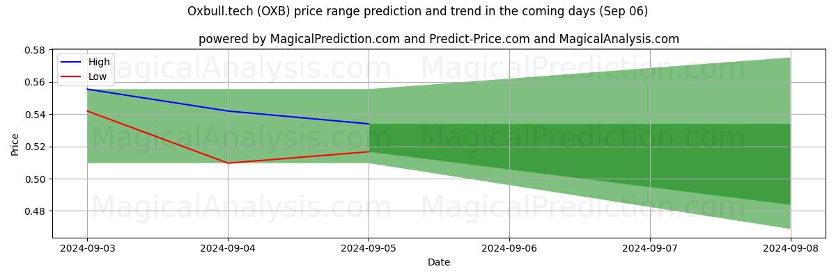 High and low price prediction by AI for Oxbull.tech (OXB) (06 Sep)