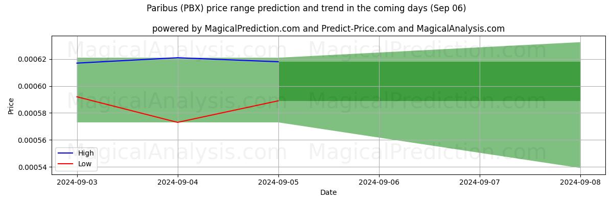 High and low price prediction by AI for Paribus (PBX) (06 Sep)