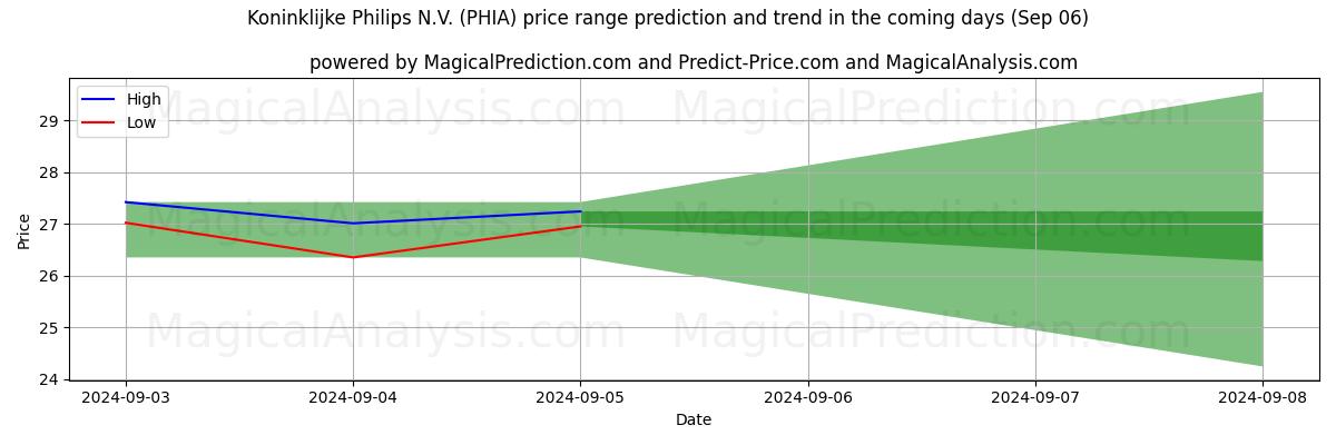 High and low price prediction by AI for Koninklijke Philips N.V. (PHIA) (06 Sep)