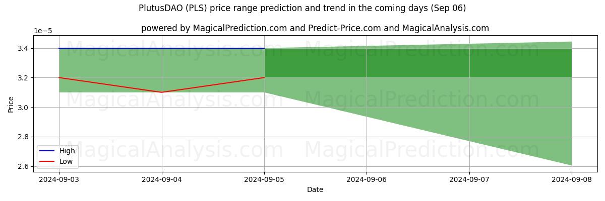 High and low price prediction by AI for PlutusDAO (PLS) (06 Sep)