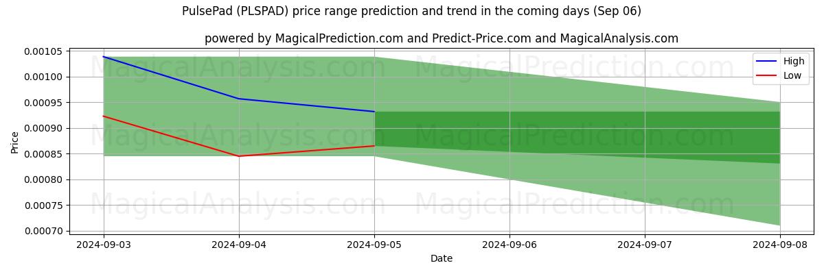 High and low price prediction by AI for PulsePad (PLSPAD) (06 Sep)