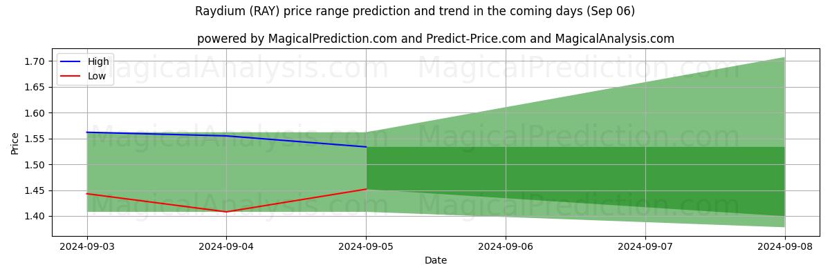 High and low price prediction by AI for Raydium (RAY) (06 Sep)