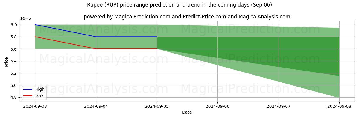 High and low price prediction by AI for Rupee (RUP) (06 Sep)