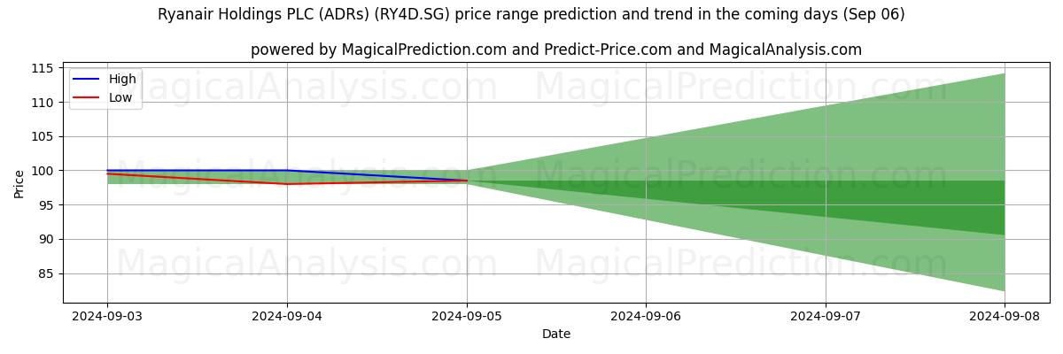 High and low price prediction by AI for Ryanair Holdings PLC (ADRs) (RY4D.SG) (06 Sep)