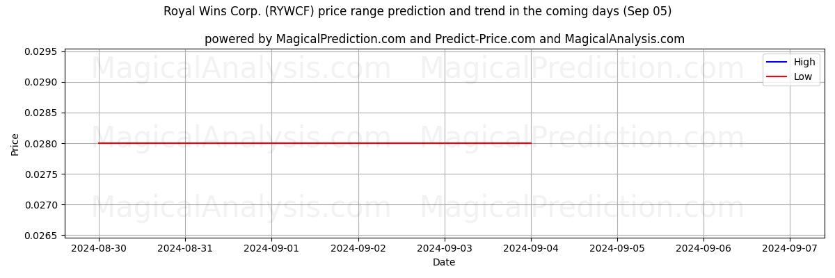 High and low price prediction by AI for Royal Wins Corp. (RYWCF) (05 Sep)