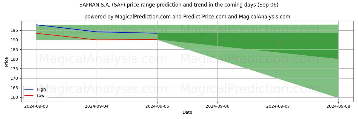 High and low price prediction by AI for SAFRAN S.A. (SAF) (06 Sep)