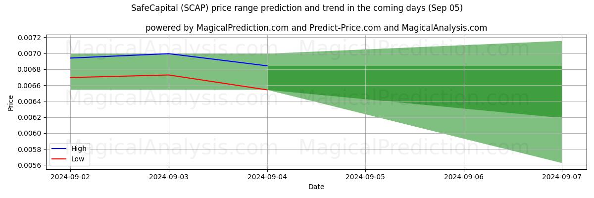 High and low price prediction by AI for SafeCapital (SCAP) (05 Sep)