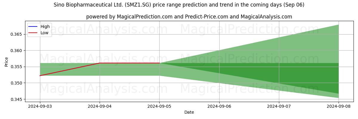 High and low price prediction by AI for Sino Biopharmaceutical Ltd. (SMZ1.SG) (06 Sep)