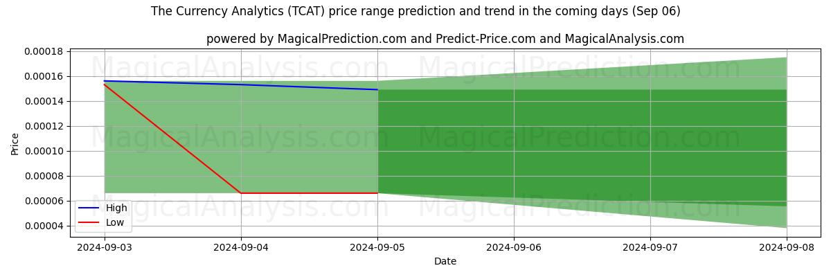 High and low price prediction by AI for The Currency Analytics (TCAT) (06 Sep)