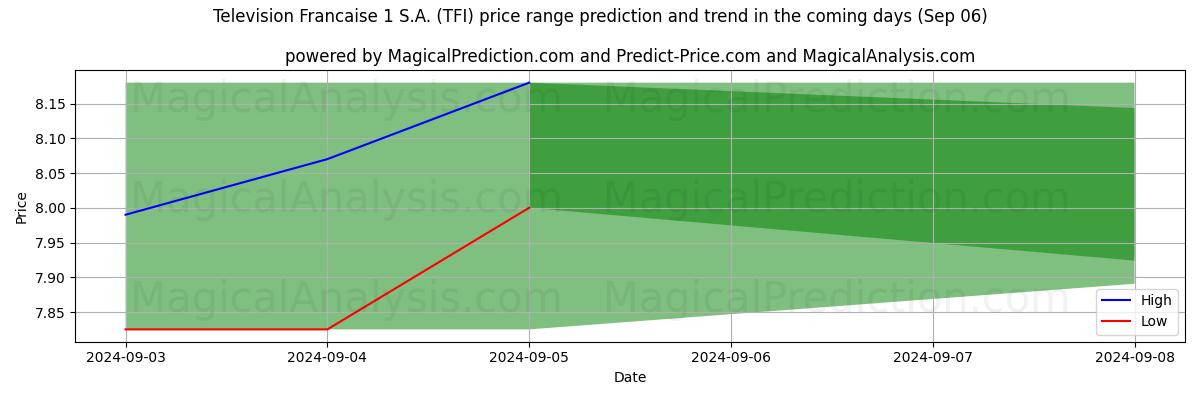 High and low price prediction by AI for Television Francaise 1 S.A. (TFI) (06 Sep)