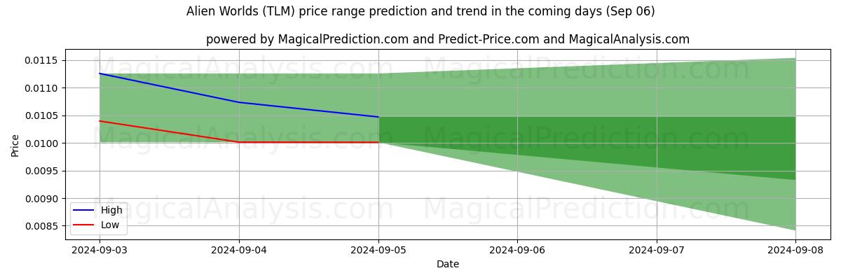 High and low price prediction by AI for Alien Worlds (TLM) (06 Sep)