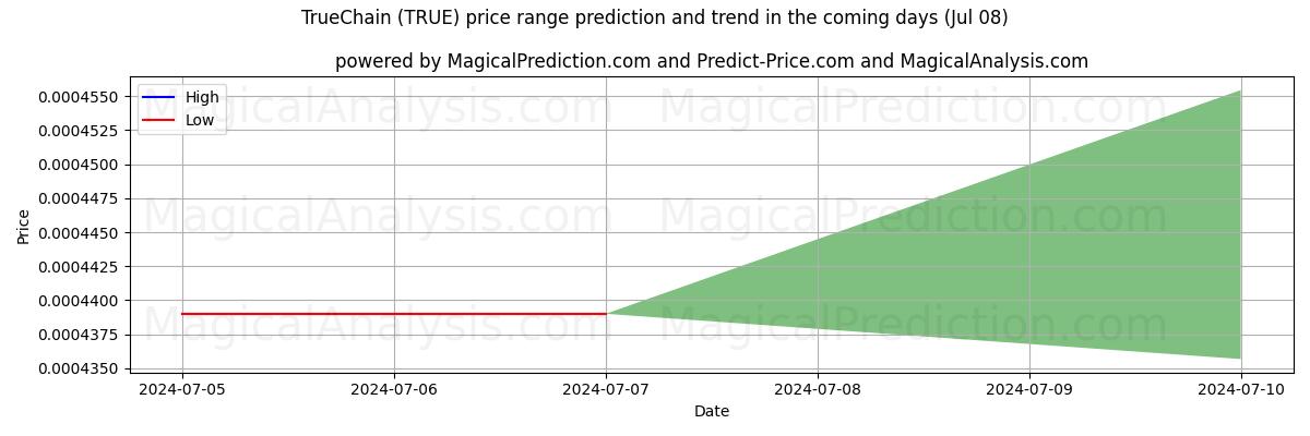 High and low price prediction by AI for TrueChain (TRUE) (08 Jul)