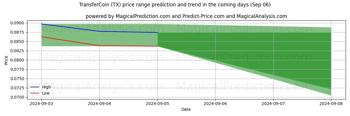 High and low price prediction by AI for TransferCoin (TX) (06 Sep)