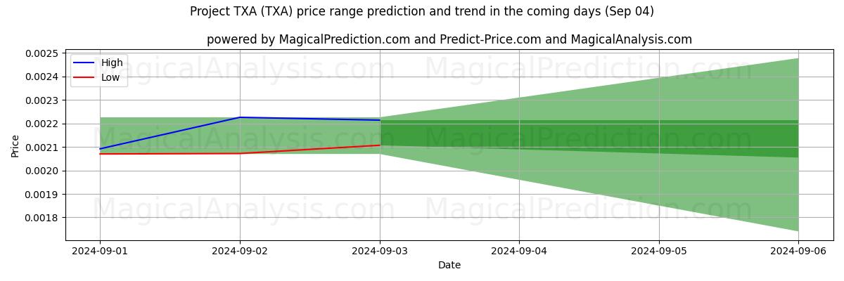 High and low price prediction by AI for Project TXA (TXA) (04 Sep)