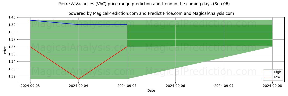 High and low price prediction by AI for Pierre & Vacances (VAC) (06 Sep)