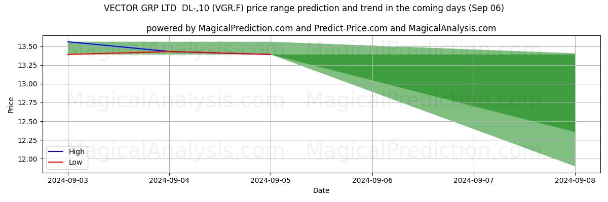 High and low price prediction by AI for VECTOR GRP LTD  DL-,10 (VGR.F) (06 Sep)