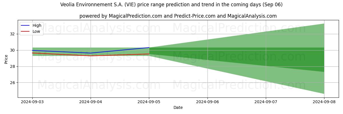 High and low price prediction by AI for Veolia Environnement S.A. (VIE) (06 Sep)