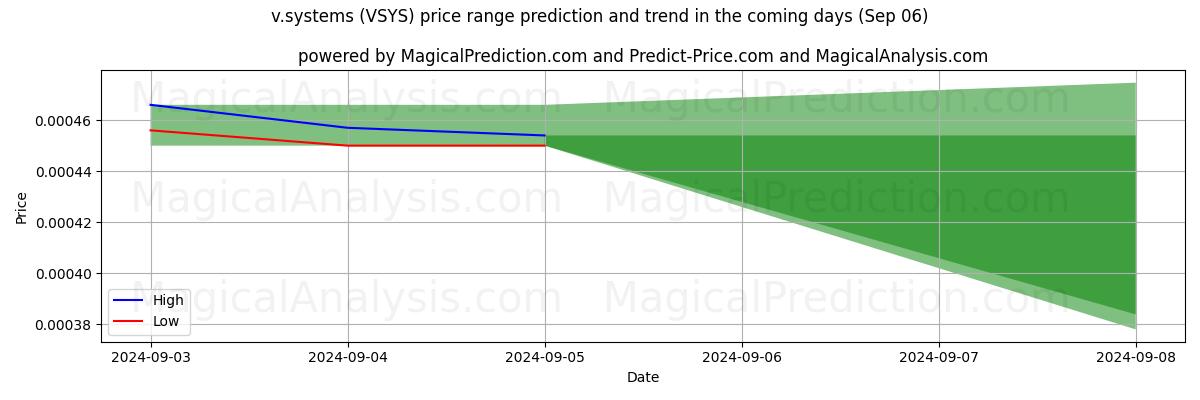 High and low price prediction by AI for v.systems (VSYS) (06 Sep)