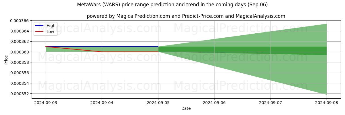 High and low price prediction by AI for MetaWars (WARS) (06 Sep)