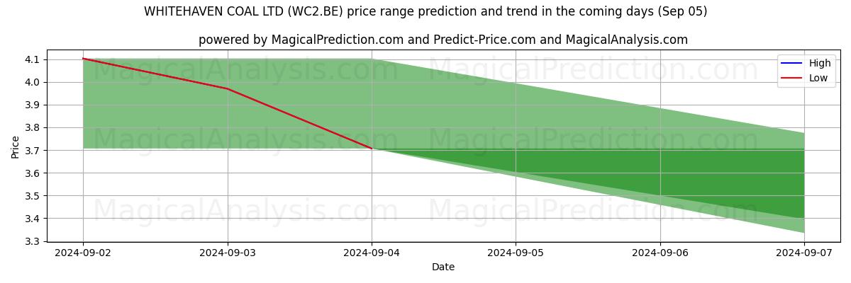 High and low price prediction by AI for WHITEHAVEN COAL LTD (WC2.BE) (05 Sep)