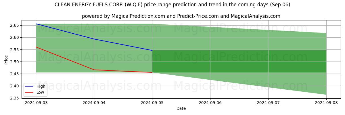 High and low price prediction by AI for CLEAN ENERGY FUELS CORP. (WIQ.F) (06 Sep)