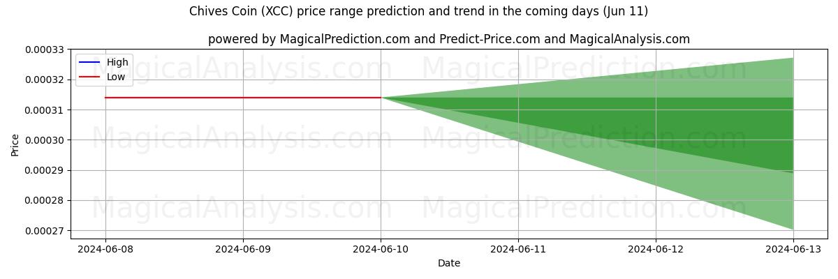 High and low price prediction by AI for Chives Coin (XCC) (11 Jun)