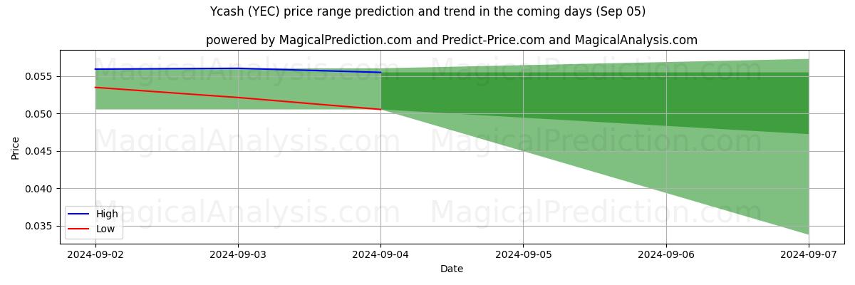 High and low price prediction by AI for Ycash (YEC) (05 Sep)