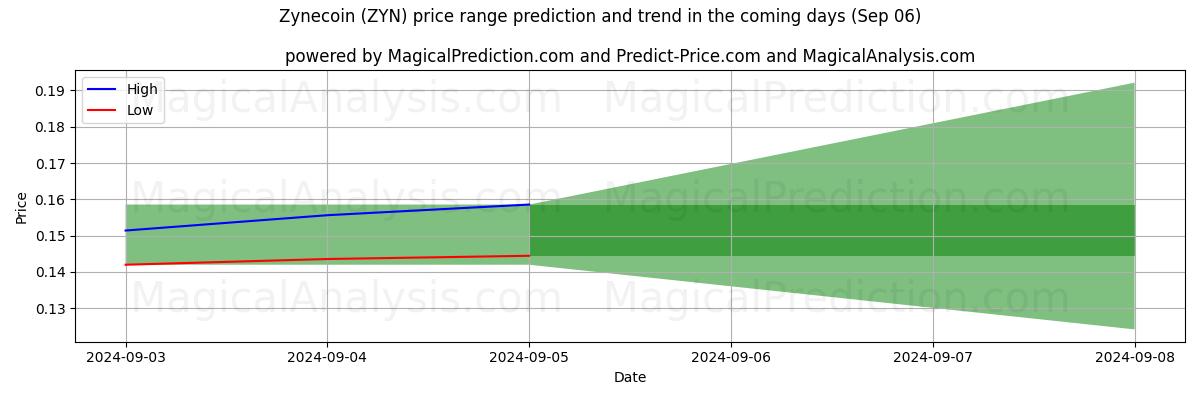 High and low price prediction by AI for Zynecoin (ZYN) (06 Sep)