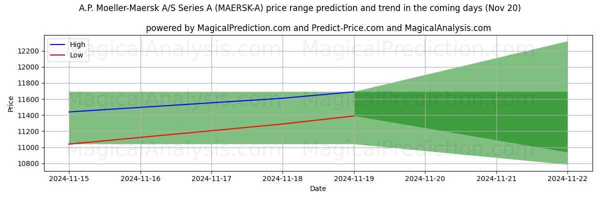 High and low price prediction by AI for A.P. Moeller-Maersk A/S Series A (MAERSK-A) (20 Nov)