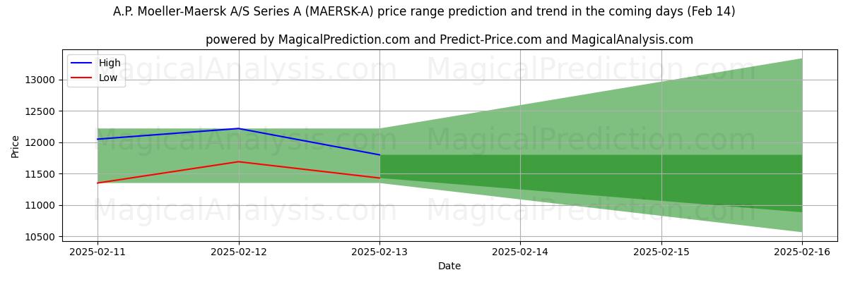 High and low price prediction by AI for A.P. Moeller-Maersk A/S Series A (MAERSK-A) (31 Jan)