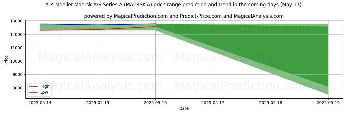 High and low price prediction by AI for A.P. Moeller-Maersk A/S Series A (MAERSK-A) (17 May)