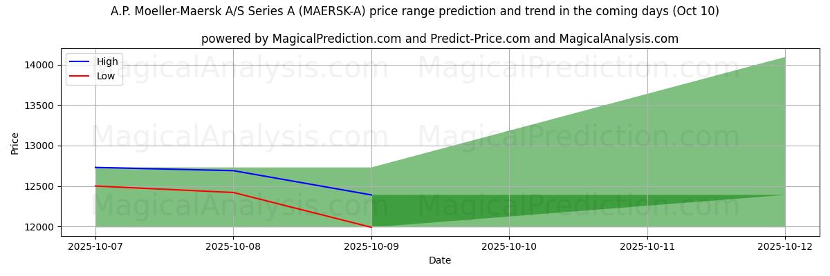 High and low price prediction by AI for A.P. Moeller-Maersk A/S Series A (MAERSK-A) (09 Oct)