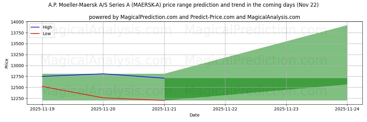 High and low price prediction by AI for A.P. Moeller-Maersk A/S Series A (MAERSK-A) (22 Nov)