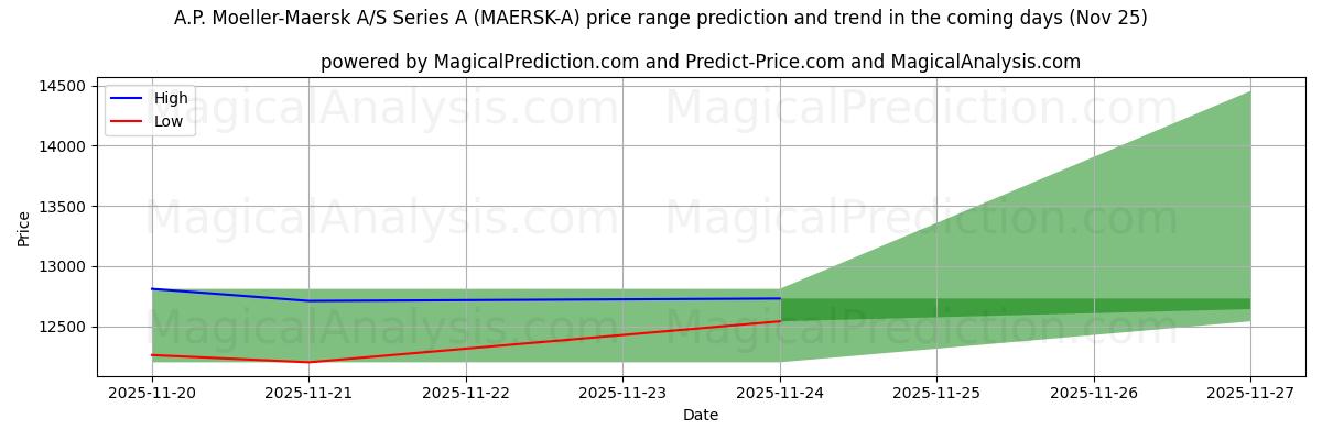 High and low price prediction by AI for A.P. Moeller-Maersk A/S Series A (MAERSK-A) (25 Nov)